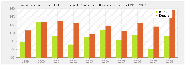 La Ferté-Bernard : Number of births and deaths from 1999 to 2008